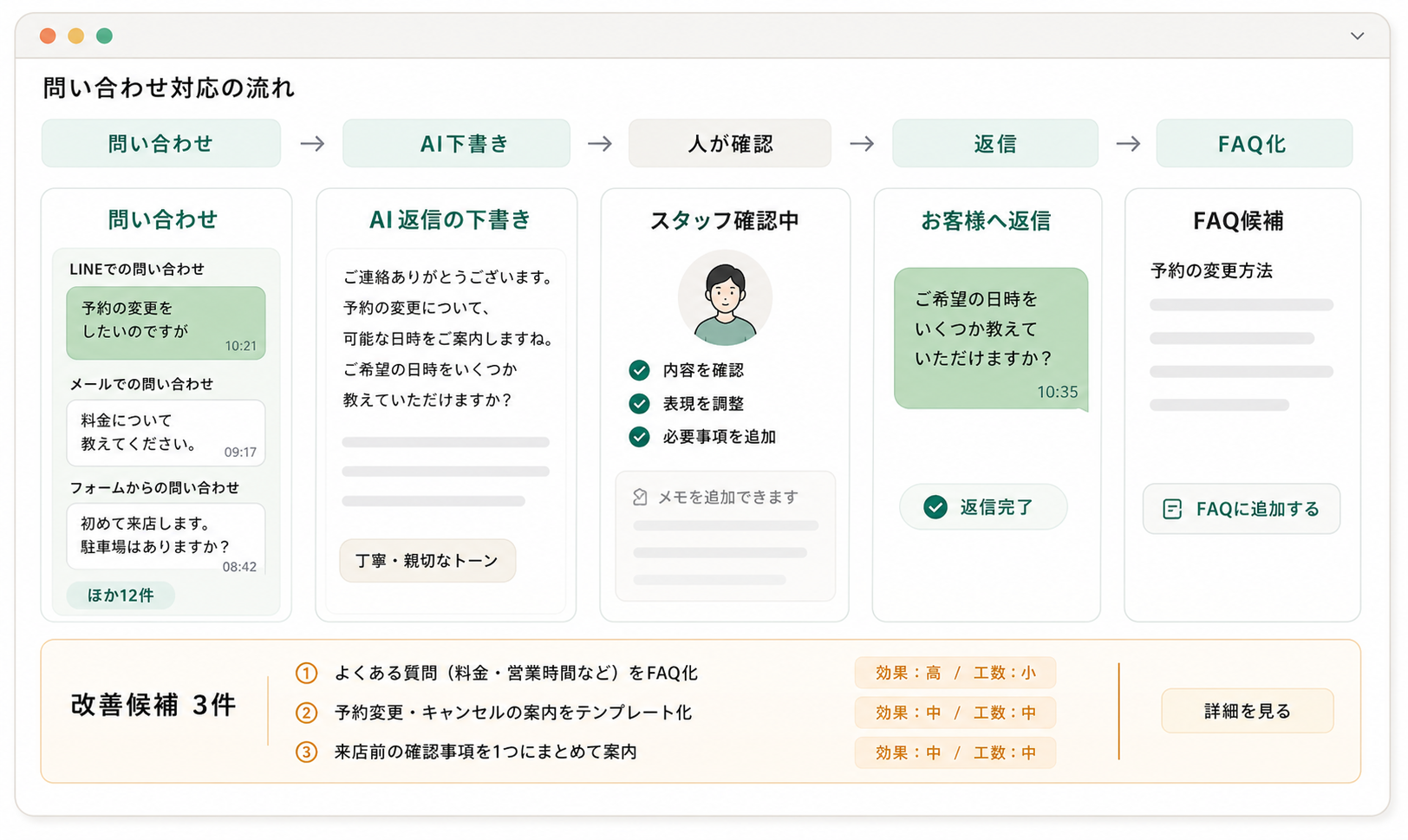 問い合わせ、AI下書き、人が確認、返信、FAQ化の流れを示した問い合わせ対応UIモック