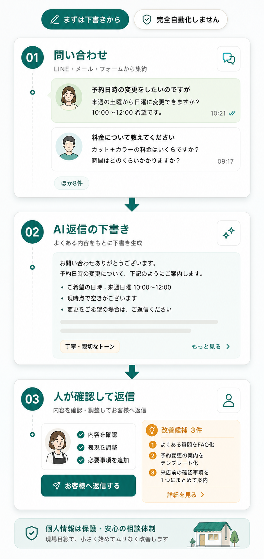 問い合わせ、AI返信の下書き、人が確認して返信するスマホ向けフローUI